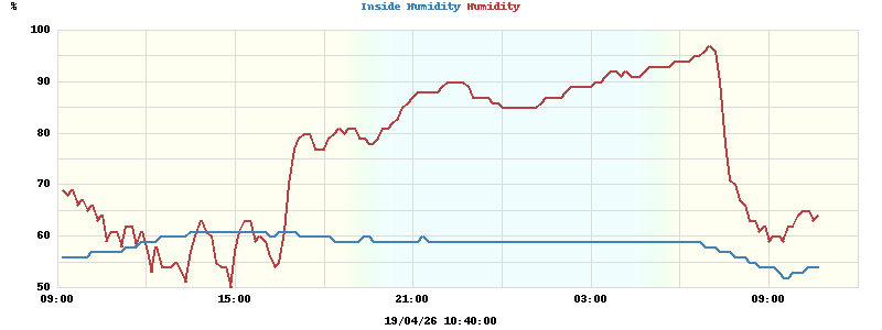 Inside/Outside Humidity