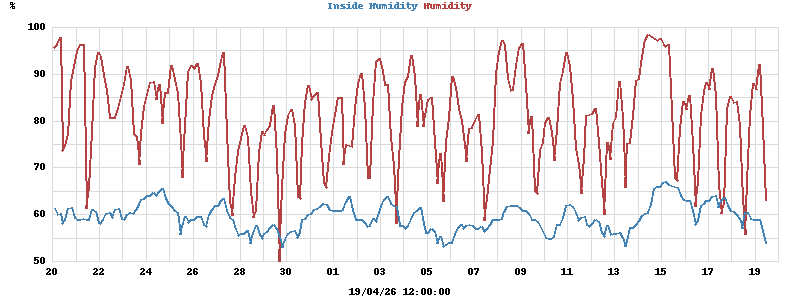 Inside/Outside Humidity