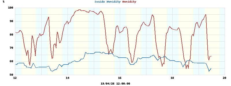 Inside/Outside Humidity